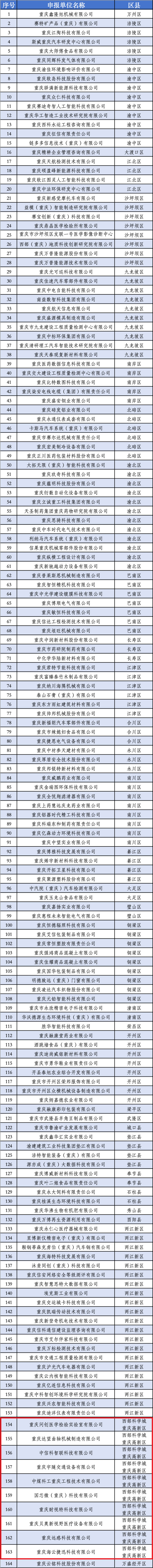 重慶市中小企業(yè)技術(shù)研發(fā)中心認(rèn)定名單.jpg